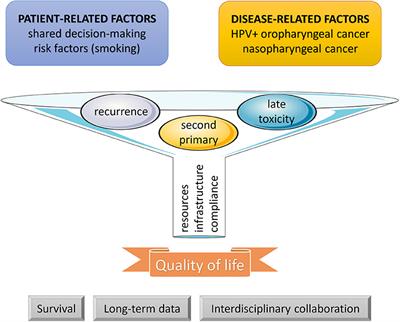 Follow-Up of Head and Neck Cancer Survivors: Tipping the Balance of Intensity